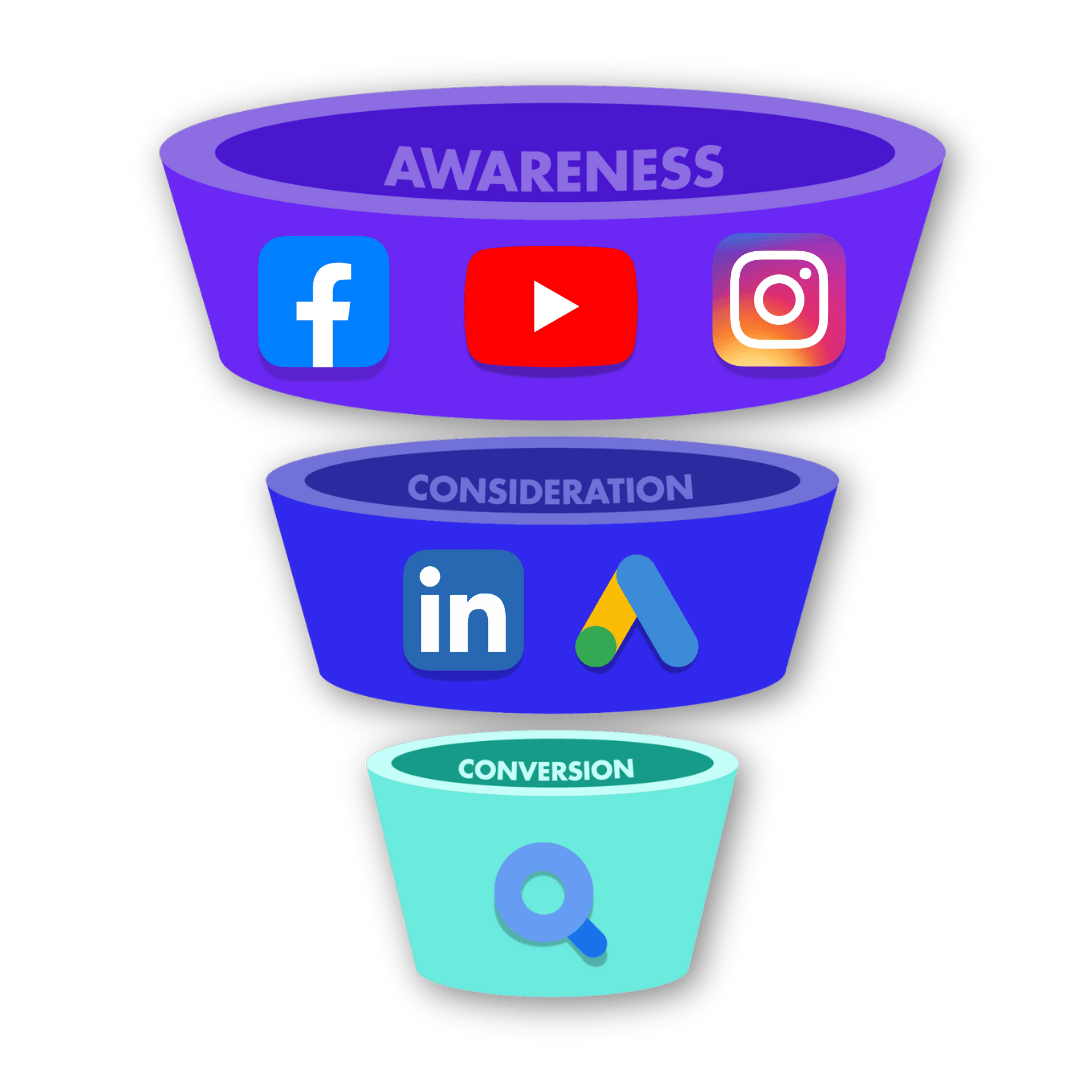 Marketing funnel visual showing awareness, consideration and conversion stages with Facebook, YouTube, Instagram, LinkedIn and Google Ads logos.