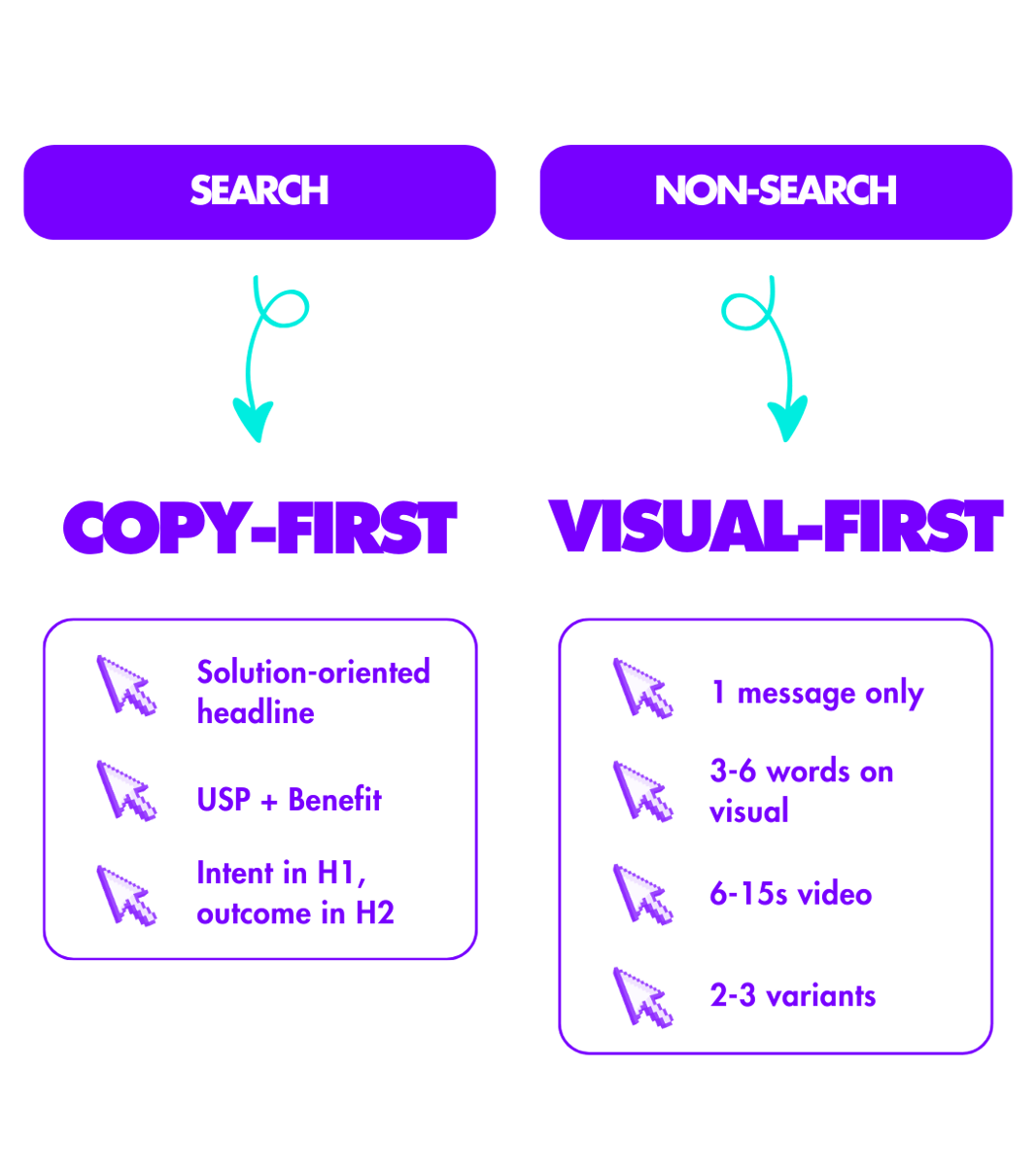 Infographic comparing Search and Non-Search SEA creatives showing copy-first vs visual-first ad formats for SaaS marketing.