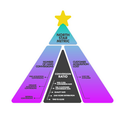 Infographic of SaaS North Star Metric pyramid showing conversion ratio, customer acquisition cost, and number of hard conversions.